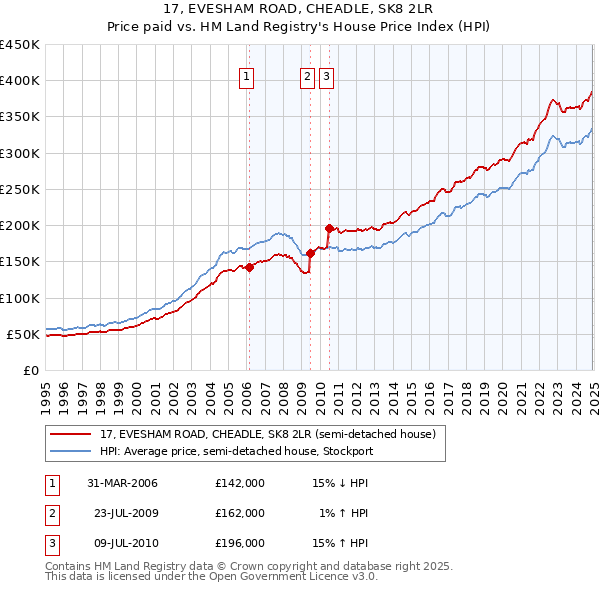 17, EVESHAM ROAD, CHEADLE, SK8 2LR: Price paid vs HM Land Registry's House Price Index