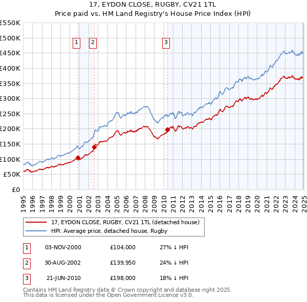 17, EYDON CLOSE, RUGBY, CV21 1TL: Price paid vs HM Land Registry's House Price Index