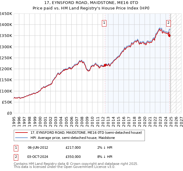17, EYNSFORD ROAD, MAIDSTONE, ME16 0TD: Price paid vs HM Land Registry's House Price Index