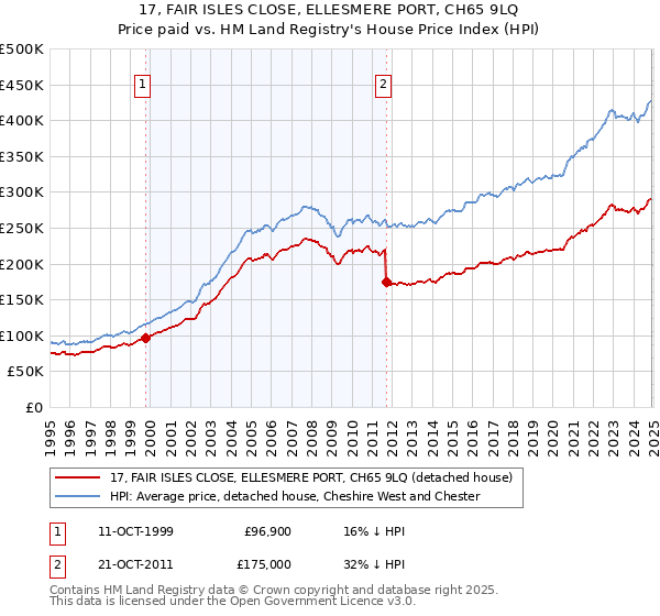 17, FAIR ISLES CLOSE, ELLESMERE PORT, CH65 9LQ: Price paid vs HM Land Registry's House Price Index