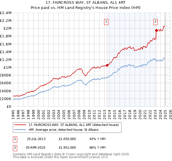 17, FAIRCROSS WAY, ST ALBANS, AL1 4RT: Price paid vs HM Land Registry's House Price Index