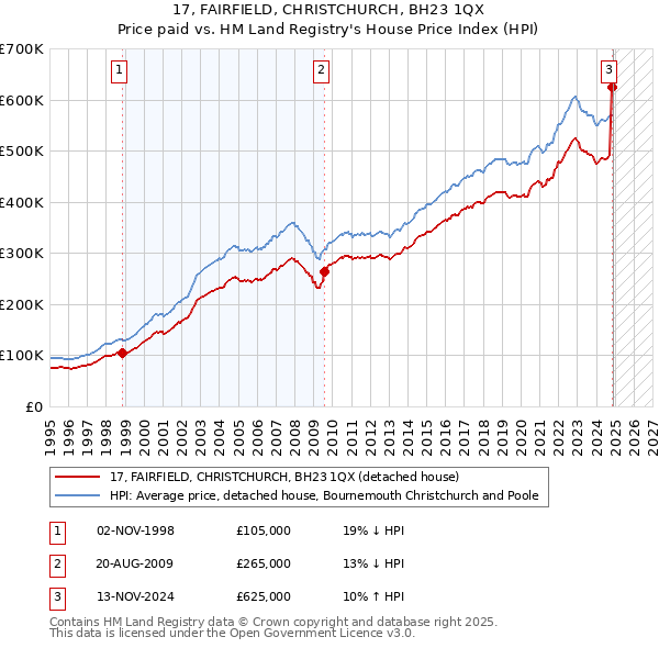 17, FAIRFIELD, CHRISTCHURCH, BH23 1QX: Price paid vs HM Land Registry's House Price Index