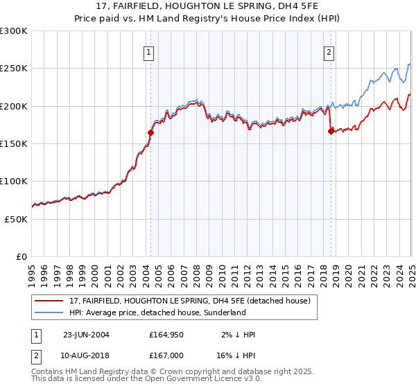 17, FAIRFIELD, HOUGHTON LE SPRING, DH4 5FE: Price paid vs HM Land Registry's House Price Index