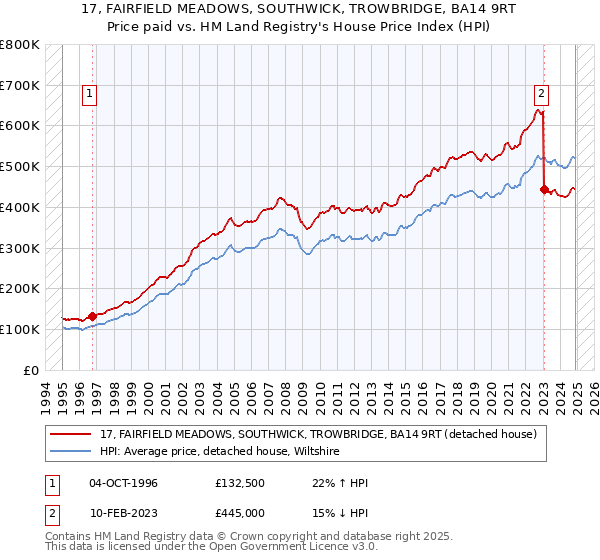 17, FAIRFIELD MEADOWS, SOUTHWICK, TROWBRIDGE, BA14 9RT: Price paid vs HM Land Registry's House Price Index