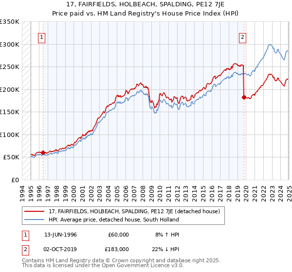 17, FAIRFIELDS, HOLBEACH, SPALDING, PE12 7JE: Price paid vs HM Land Registry's House Price Index