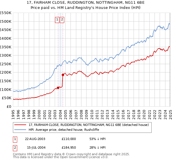 17, FAIRHAM CLOSE, RUDDINGTON, NOTTINGHAM, NG11 6BE: Price paid vs HM Land Registry's House Price Index