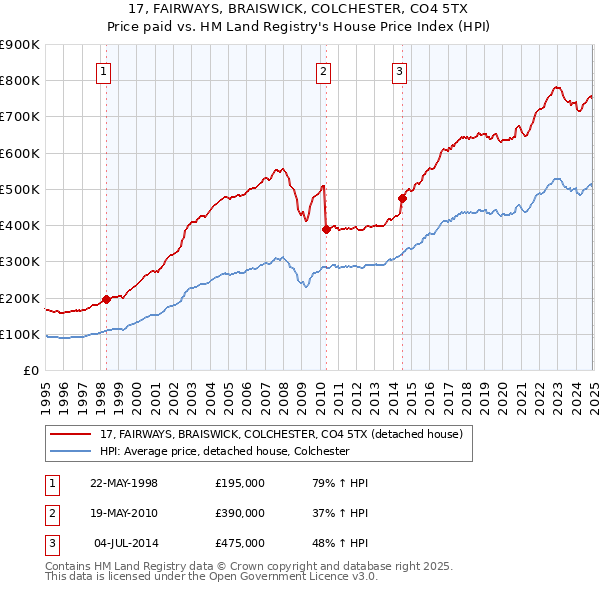 17, FAIRWAYS, BRAISWICK, COLCHESTER, CO4 5TX: Price paid vs HM Land Registry's House Price Index