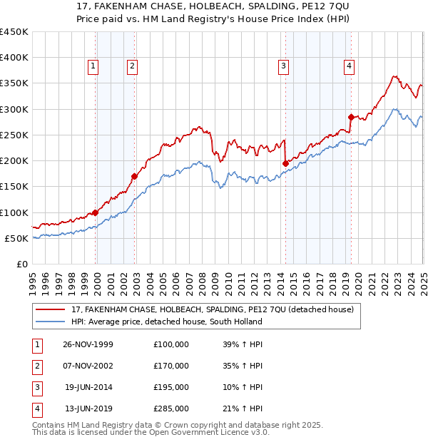 17, FAKENHAM CHASE, HOLBEACH, SPALDING, PE12 7QU: Price paid vs HM Land Registry's House Price Index