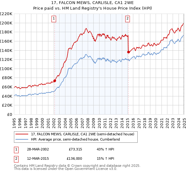 17, FALCON MEWS, CARLISLE, CA1 2WE: Price paid vs HM Land Registry's House Price Index