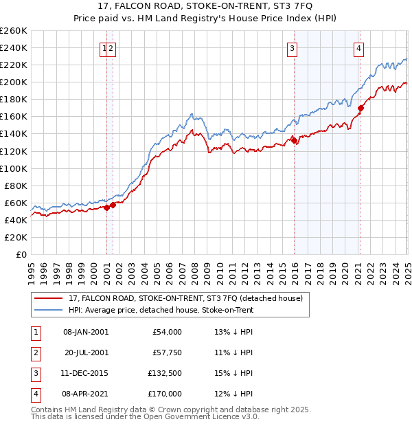 17, FALCON ROAD, STOKE-ON-TRENT, ST3 7FQ: Price paid vs HM Land Registry's House Price Index