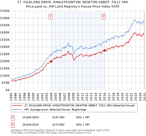 17, FALKLAND DRIVE, KINGSTEIGNTON, NEWTON ABBOT, TQ12 3RH: Price paid vs HM Land Registry's House Price Index