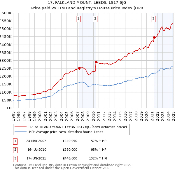 17, FALKLAND MOUNT, LEEDS, LS17 6JG: Price paid vs HM Land Registry's House Price Index