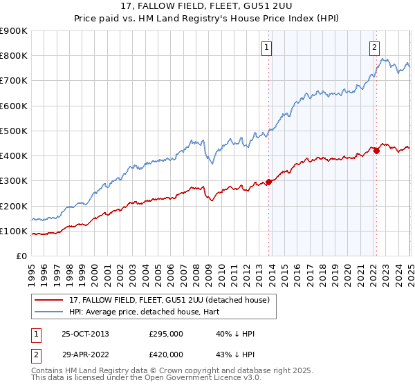 17, FALLOW FIELD, FLEET, GU51 2UU: Price paid vs HM Land Registry's House Price Index
