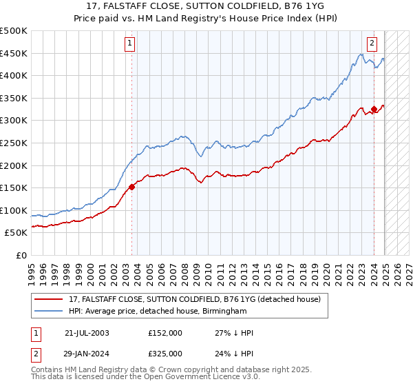 17, FALSTAFF CLOSE, SUTTON COLDFIELD, B76 1YG: Price paid vs HM Land Registry's House Price Index