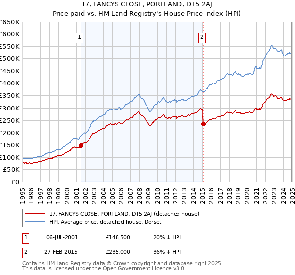 17, FANCYS CLOSE, PORTLAND, DT5 2AJ: Price paid vs HM Land Registry's House Price Index