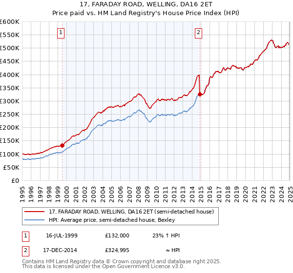 17, FARADAY ROAD, WELLING, DA16 2ET: Price paid vs HM Land Registry's House Price Index