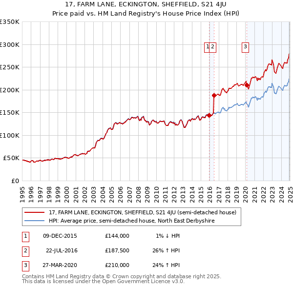 17, FARM LANE, ECKINGTON, SHEFFIELD, S21 4JU: Price paid vs HM Land Registry's House Price Index