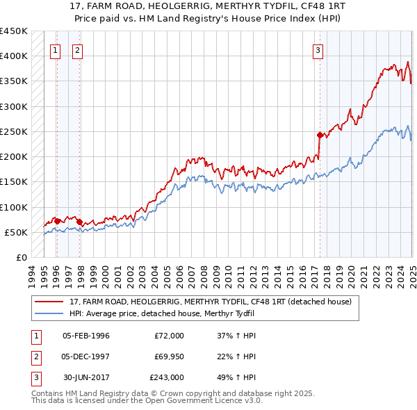 17, FARM ROAD, HEOLGERRIG, MERTHYR TYDFIL, CF48 1RT: Price paid vs HM Land Registry's House Price Index