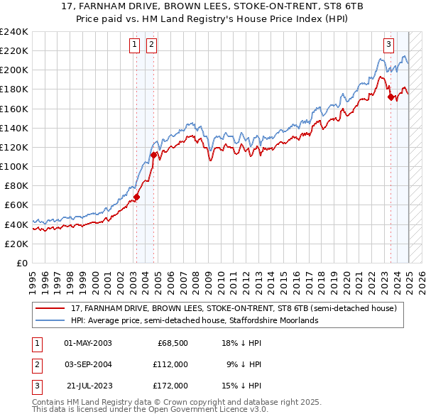 17, FARNHAM DRIVE, BROWN LEES, STOKE-ON-TRENT, ST8 6TB: Price paid vs HM Land Registry's House Price Index