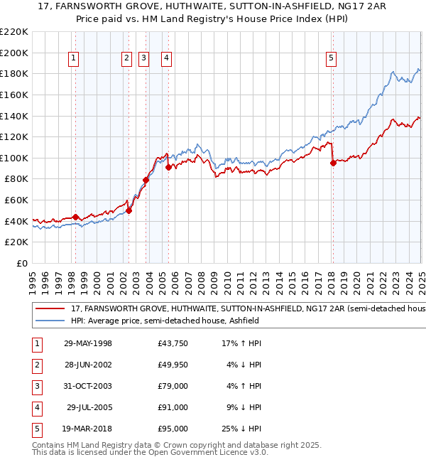 17, FARNSWORTH GROVE, HUTHWAITE, SUTTON-IN-ASHFIELD, NG17 2AR: Price paid vs HM Land Registry's House Price Index