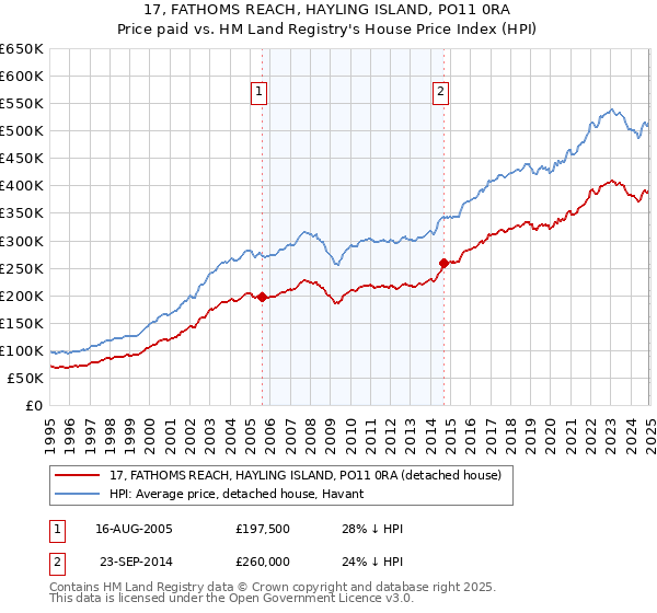 17, FATHOMS REACH, HAYLING ISLAND, PO11 0RA: Price paid vs HM Land Registry's House Price Index