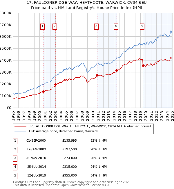 17, FAULCONBRIDGE WAY, HEATHCOTE, WARWICK, CV34 6EU: Price paid vs HM Land Registry's House Price Index