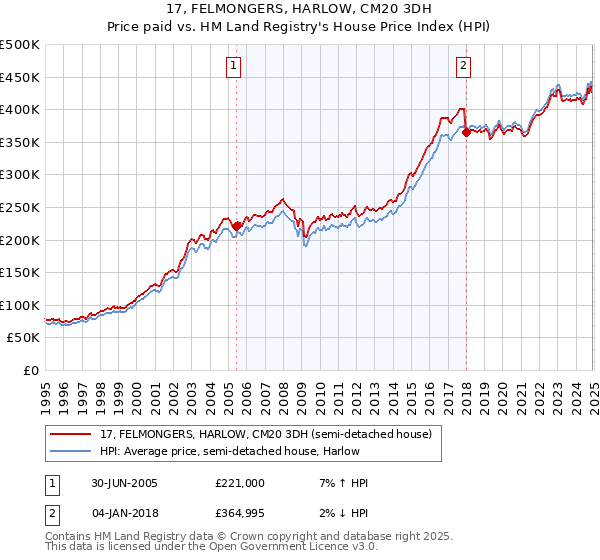 17, FELMONGERS, HARLOW, CM20 3DH: Price paid vs HM Land Registry's House Price Index