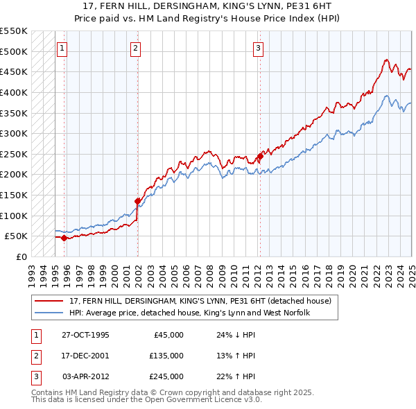 17, FERN HILL, DERSINGHAM, KING'S LYNN, PE31 6HT: Price paid vs HM Land Registry's House Price Index