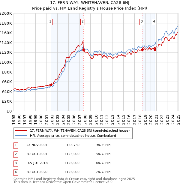 17, FERN WAY, WHITEHAVEN, CA28 6NJ: Price paid vs HM Land Registry's House Price Index