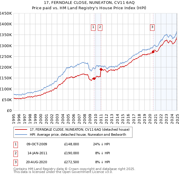 17, FERNDALE CLOSE, NUNEATON, CV11 6AQ: Price paid vs HM Land Registry's House Price Index