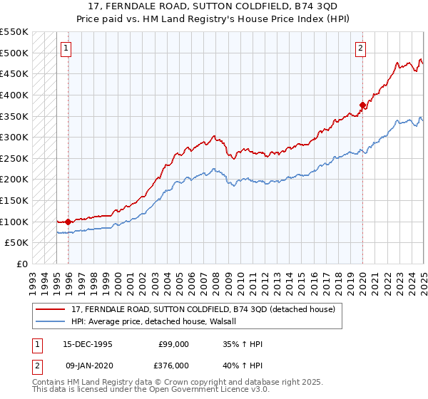 17, FERNDALE ROAD, SUTTON COLDFIELD, B74 3QD: Price paid vs HM Land Registry's House Price Index