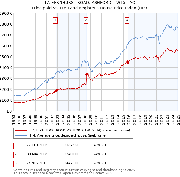 17, FERNHURST ROAD, ASHFORD, TW15 1AQ: Price paid vs HM Land Registry's House Price Index