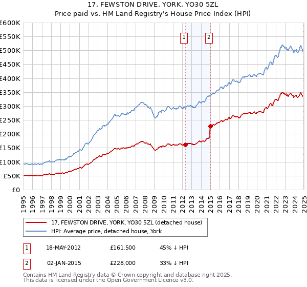 17, FEWSTON DRIVE, YORK, YO30 5ZL: Price paid vs HM Land Registry's House Price Index