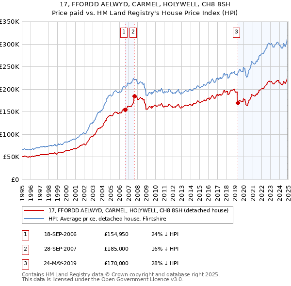 17, FFORDD AELWYD, CARMEL, HOLYWELL, CH8 8SH: Price paid vs HM Land Registry's House Price Index