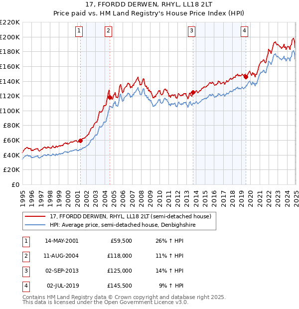 17, FFORDD DERWEN, RHYL, LL18 2LT: Price paid vs HM Land Registry's House Price Index