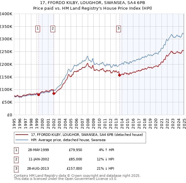 17, FFORDD KILBY, LOUGHOR, SWANSEA, SA4 6PB: Price paid vs HM Land Registry's House Price Index