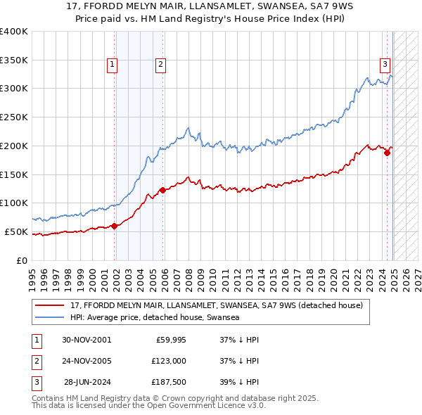 17, FFORDD MELYN MAIR, LLANSAMLET, SWANSEA, SA7 9WS: Price paid vs HM Land Registry's House Price Index