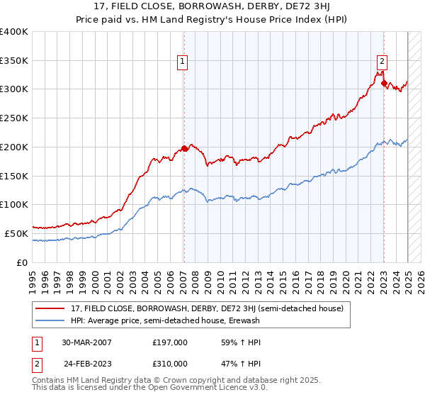 17, FIELD CLOSE, BORROWASH, DERBY, DE72 3HJ: Price paid vs HM Land Registry's House Price Index