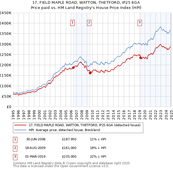 17, FIELD MAPLE ROAD, WATTON, THETFORD, IP25 6GA: Price paid vs HM Land Registry's House Price Index