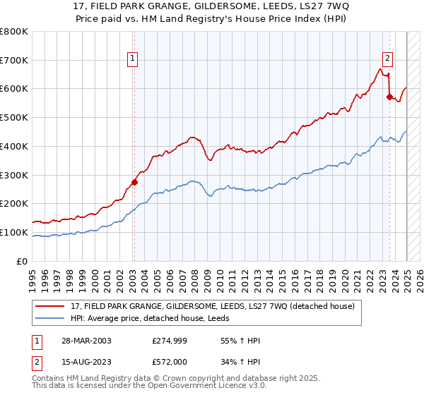 17, FIELD PARK GRANGE, GILDERSOME, LEEDS, LS27 7WQ: Price paid vs HM Land Registry's House Price Index
