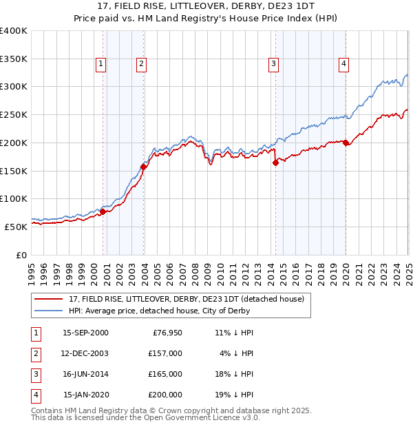 17, FIELD RISE, LITTLEOVER, DERBY, DE23 1DT: Price paid vs HM Land Registry's House Price Index