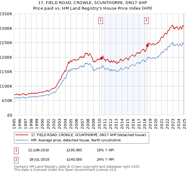 17, FIELD ROAD, CROWLE, SCUNTHORPE, DN17 4HP: Price paid vs HM Land Registry's House Price Index