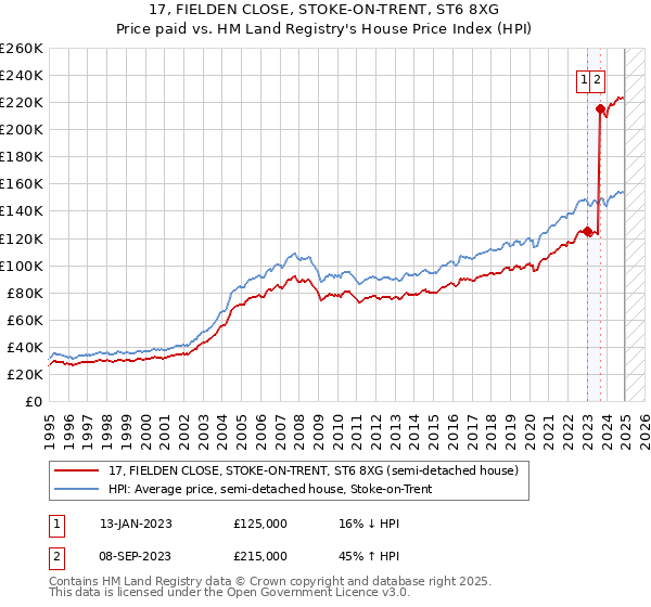 17, FIELDEN CLOSE, STOKE-ON-TRENT, ST6 8XG: Price paid vs HM Land Registry's House Price Index