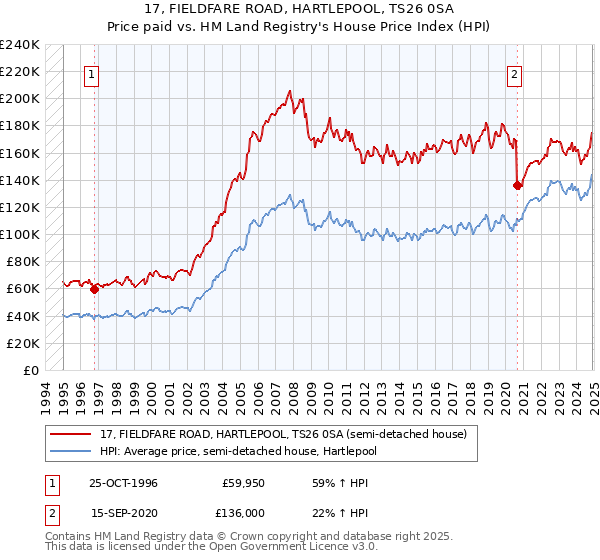 17, FIELDFARE ROAD, HARTLEPOOL, TS26 0SA: Price paid vs HM Land Registry's House Price Index