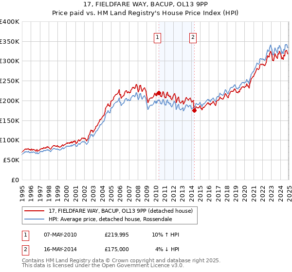 17, FIELDFARE WAY, BACUP, OL13 9PP: Price paid vs HM Land Registry's House Price Index