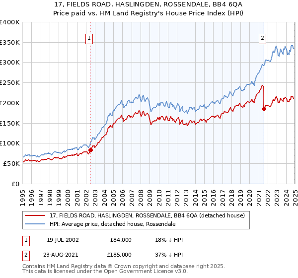 17, FIELDS ROAD, HASLINGDEN, ROSSENDALE, BB4 6QA: Price paid vs HM Land Registry's House Price Index