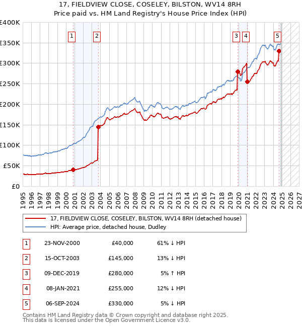 17, FIELDVIEW CLOSE, COSELEY, BILSTON, WV14 8RH: Price paid vs HM Land Registry's House Price Index