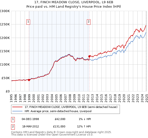 17, FINCH MEADOW CLOSE, LIVERPOOL, L9 6EB: Price paid vs HM Land Registry's House Price Index