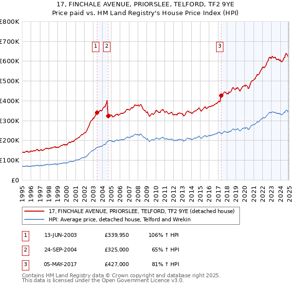 17, FINCHALE AVENUE, PRIORSLEE, TELFORD, TF2 9YE: Price paid vs HM Land Registry's House Price Index