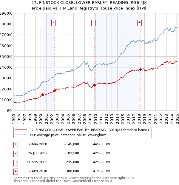 17, FINSTOCK CLOSE, LOWER EARLEY, READING, RG6 4JX: Price paid vs HM Land Registry's House Price Index